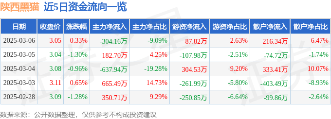 股票行情快报：陕西黑猫（601015）3月6日主力资金净卖出304.16万元