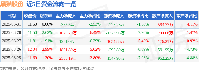 股票行情快报：黑猫股份（002068）3月31日主力资金净卖出365.54万元
