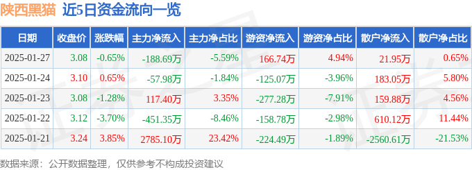 股票行情快报：陕西黑猫（601015）1月27日主力资金净卖出188.69万元