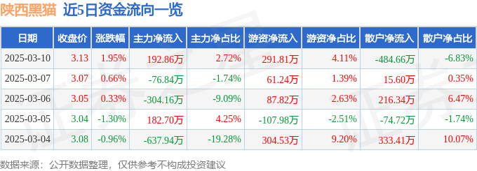 股票行情快报：陕西黑猫（601015）3月10日主力资金净买入192.86万元