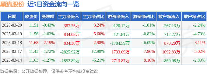 股票行情快报：黑猫股份（002068）3月20日主力资金净买入387.25万元