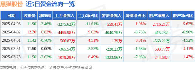 股票行情快报：黑猫股份（002068）4月3日主力资金净卖出3275.62万元