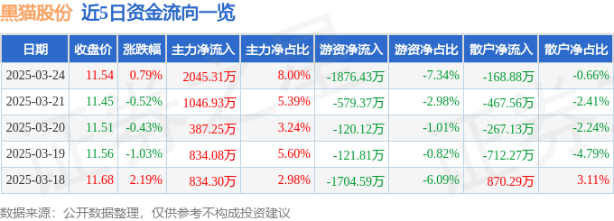股票行情快报：黑猫股份（002068）3月24日主力资金净买入2045.31万元