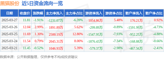 股票行情快报：黑猫股份（002068）3月27日主力资金净卖出1231.07万元