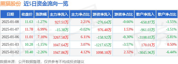 股票行情快报：黑猫股份（002068）1月8日主力资金净买入927.51万元