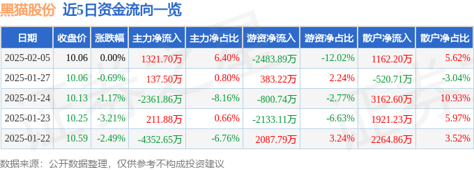 股票行情快报：黑猫股份（002068）2月5日主力资金净买入1321.70万元