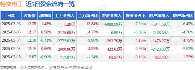 股票行情快报：特变电工（600089）3月6日主力资金净买入1.28亿元