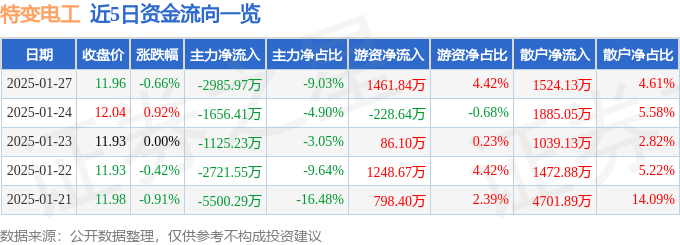 股票行情快报：特变电工（600089）1月27日主力资金净卖出2985.97万元