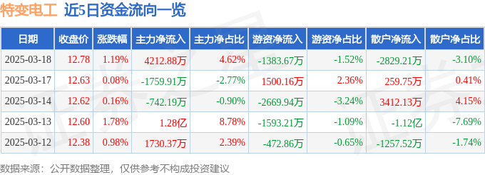 股票行情快报：特变电工（600089）3月18日主力资金净买入4212.88万元
