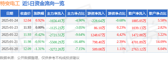 股票行情快报：特变电工（600089）1月24日主力资金净卖出1656.41万元