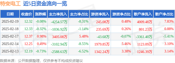 股票行情快报：特变电工（600089）2月19日主力资金净卖出4254.57万元