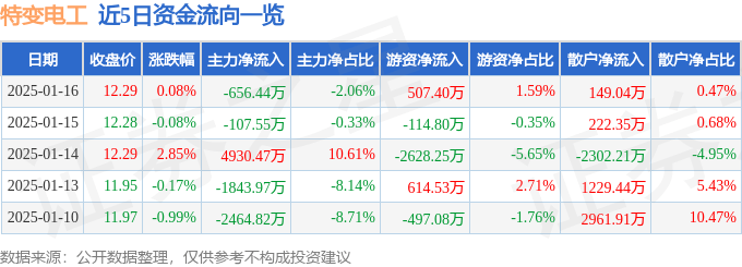 股票行情快报：特变电工（600089）1月16日主力资金净卖出656.44万元