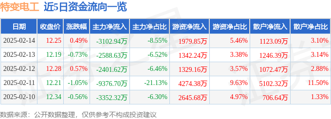 股票行情快报：特变电工（600089）2月14日主力资金净卖出3102.94万元