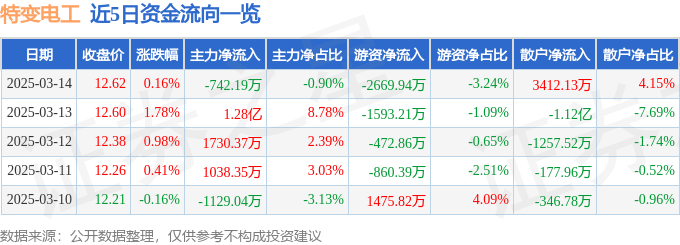 股票行情快报：特变电工（600089）3月14日主力资金净卖出742.19万元