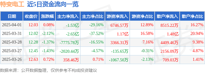 股票行情快报：特变电工（600089）4月1日主力资金净卖出1.53亿元