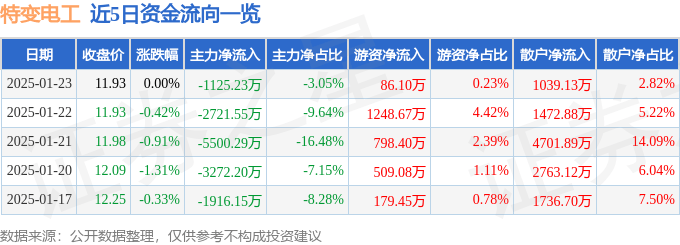 股票行情快报：特变电工（600089）1月23日主力资金净卖出1125.23万元