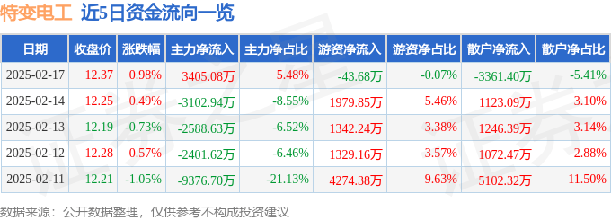 股票行情快报：特变电工（600089）2月17日主力资金净买入3405.08万元