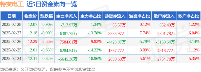 股票行情快报：特变电工（600089）2月28日主力资金净卖出717.97万元