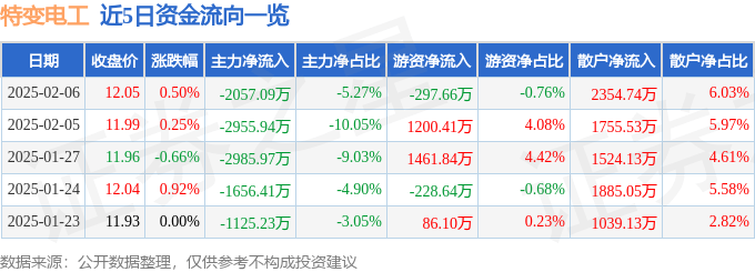 股票行情快报：特变电工（600089）2月6日主力资金净卖出2057.09万元
