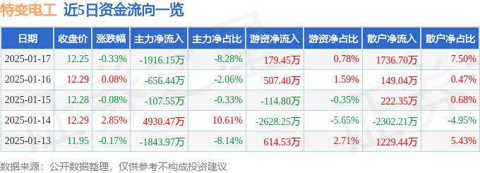 股票行情快报：特变电工（600089）1月17日主力资金净卖出1916.15万元