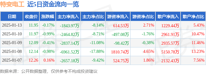 股票行情快报：特变电工（600089）1月13日主力资金净卖出1843.97万元