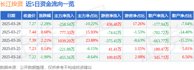 股票行情快报：长江投资（600119）3月28日主力资金净卖出258.54万元