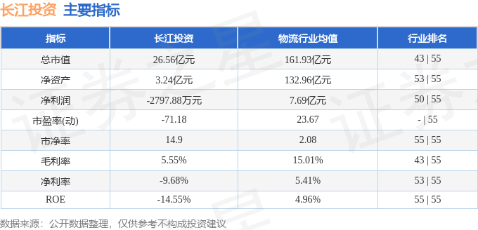 股票行情快报：长江投资（600119）3月28日主力资金净卖出258.54万元