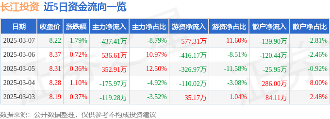 股票行情快报：长江投资（600119）3月7日主力资金净卖出437.41万元