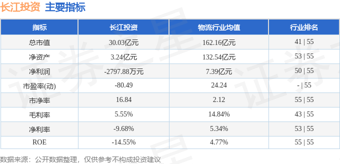 股票行情快报：长江投资（600119）3月7日主力资金净卖出437.41万元