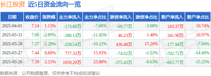 股票行情快报：长江投资（600119）4月1日主力资金净卖出173.60万元