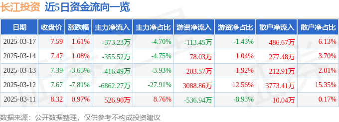 股票行情快报：长江投资（600119）3月17日主力资金净卖出373.23万元
