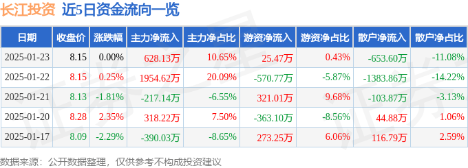 股票行情快报：长江投资（600119）1月23日主力资金净买入628.13万元