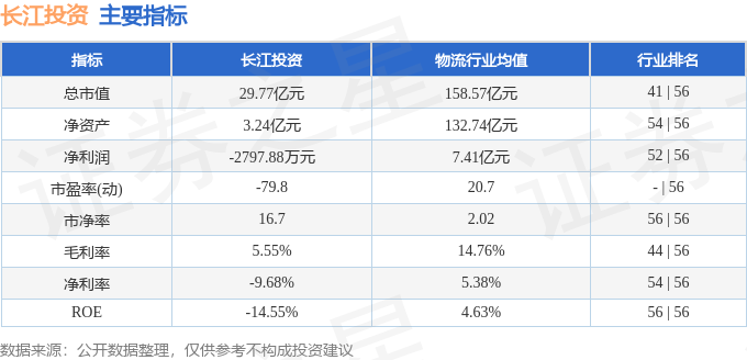 股票行情快报：长江投资（600119）1月23日主力资金净买入628.13万元