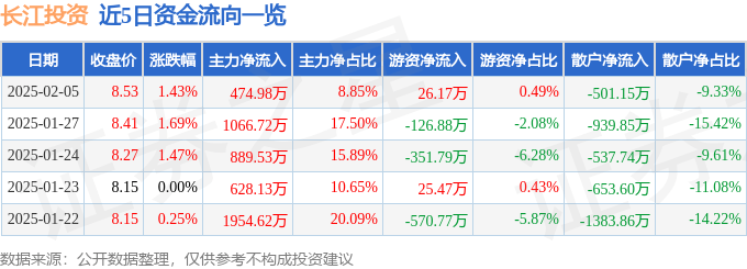 股票行情快报：长江投资（600119）2月5日主力资金净买入474.98万元