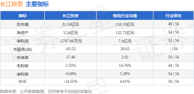 股票行情快报：长江投资（600119）2月5日主力资金净买入474.98万元