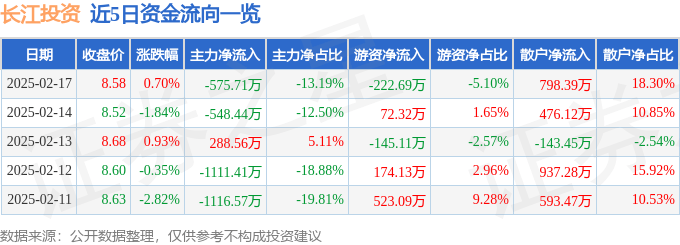 股票行情快报：长江投资（600119）2月17日主力资金净卖出575.71万元