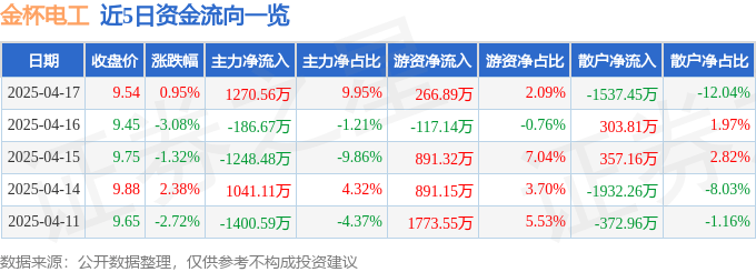 股票行情快报：金杯电工（002533）4月17日主力资金净买入1270.56万元