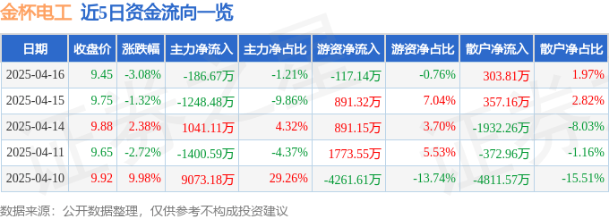 股票行情快报：金杯电工（002533）4月16日主力资金净卖出186.67万元