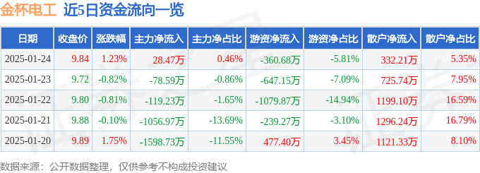 股票行情快报：金杯电工（002533）1月24日主力资金净买入28.47万元