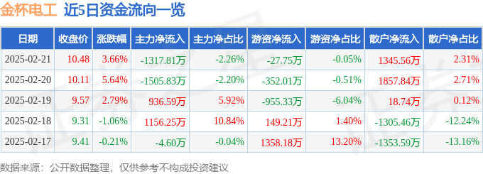 股票行情快报：金杯电工（002533）2月21日主力资金净卖出1317.81万元