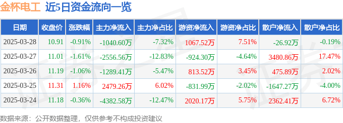 股票行情快报：金杯电工（002533）3月28日主力资金净卖出1040.60万元