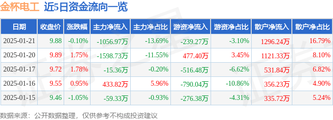 股票行情快报：金杯电工（002533）1月21日主力资金净卖出1056.97万元