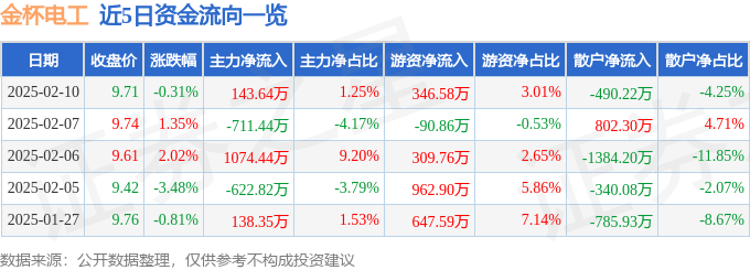 股票行情快报：金杯电工（002533）2月10日主力资金净买入143.64万元