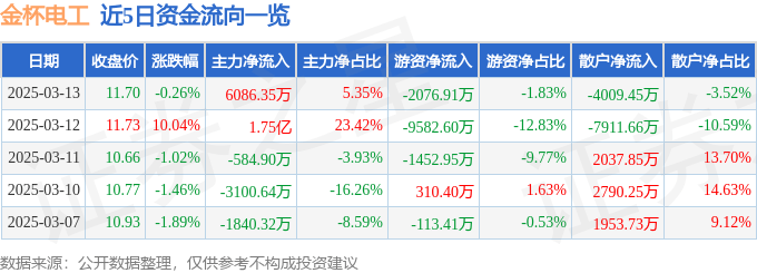 股票行情快报：金杯电工（002533）3月13日主力资金净买入6086.35万元