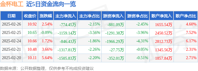股票行情快报：金杯电工（002533）2月26日主力资金净卖出774.45万元