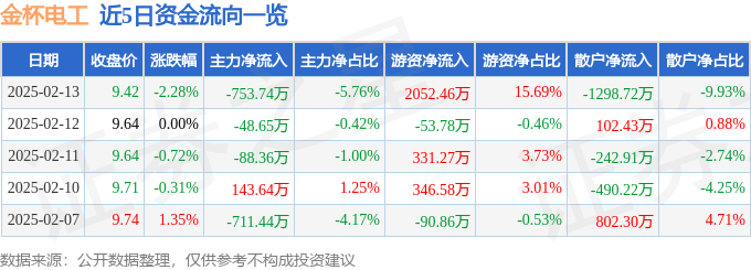 股票行情快报：金杯电工（002533）2月13日主力资金净卖出753.74万元