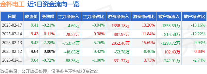 股票行情快报：金杯电工（002533）2月17日主力资金净卖出4.60万元