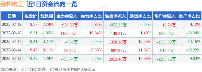 股票行情快报：金杯电工（002533）2月19日主力资金净买入936.59万元