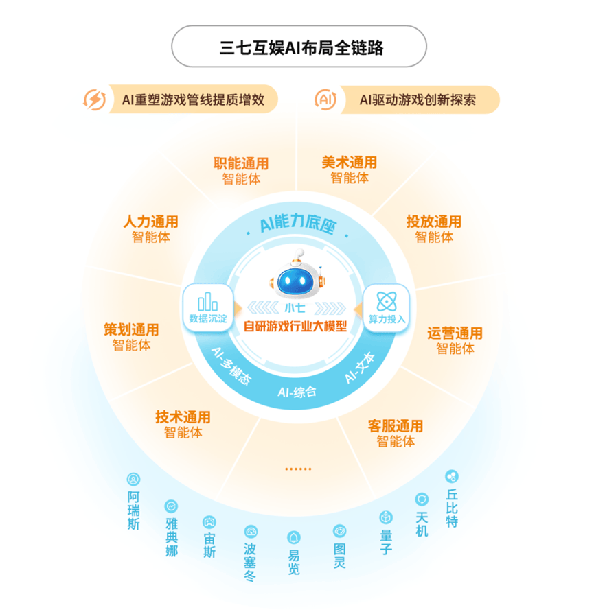 内生创新+外延投资，三七互娱的AI进化论