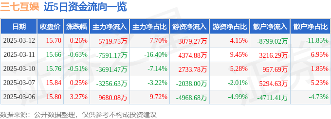 股票行情快报：三七互娱（002555）3月12日主力资金净买入5719.75万元